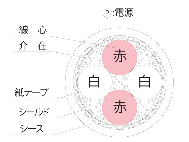 同軸ケーブル