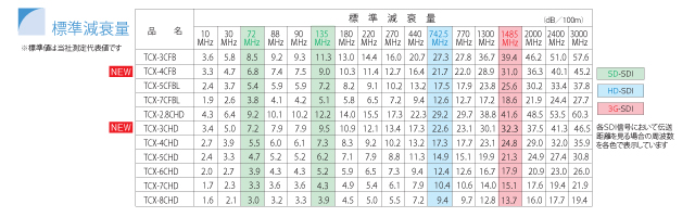 同軸ケーブル