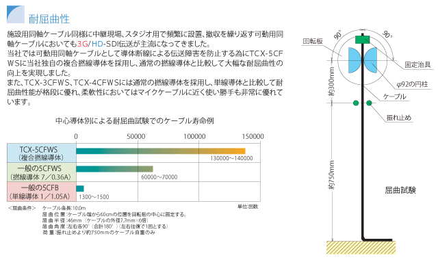 同軸ケーブル